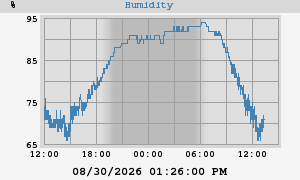outside humidity