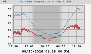 temperatures