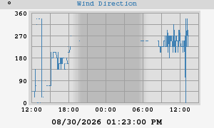 Hi Wind